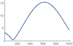 Interpolated spectrum near the maximum